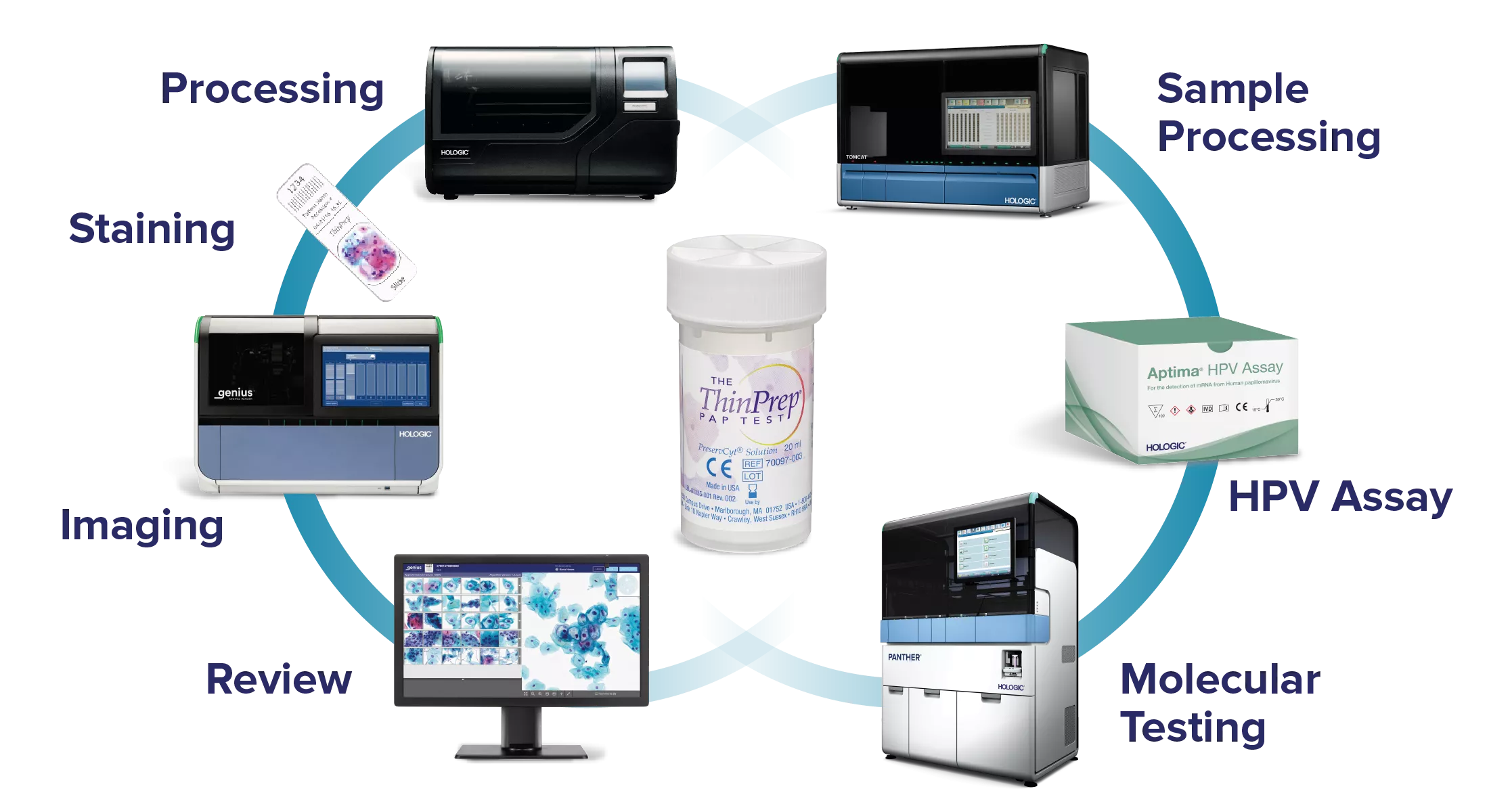 Histology And Cytology Medical Devices Pipeline Product Analysis Genius™ Digital Diagnostics | AI Cytology | Hologic® Australia